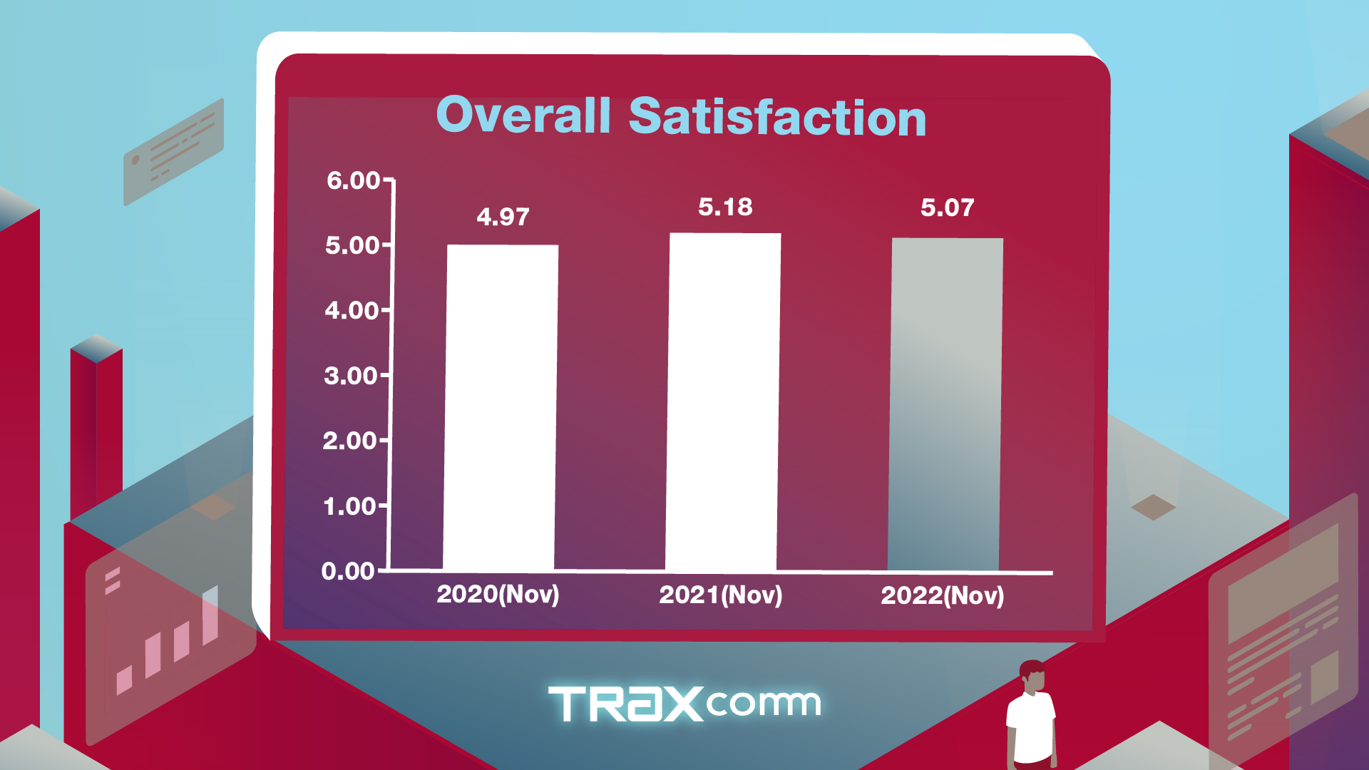 Infographic showing TraxComm's customer satisfaction survey results for 2022.